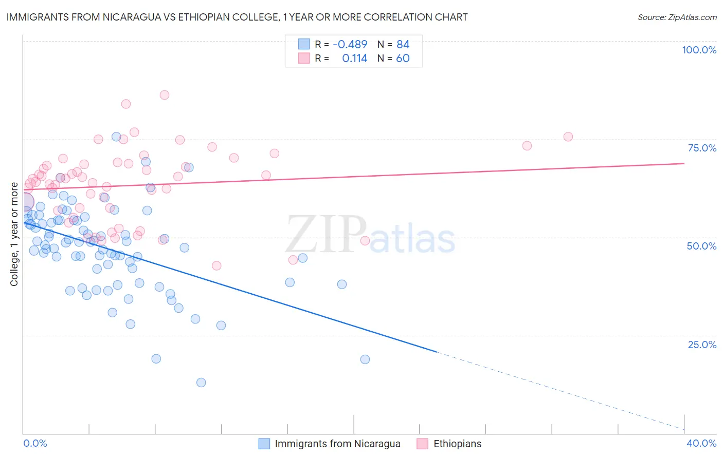 Immigrants from Nicaragua vs Ethiopian College, 1 year or more