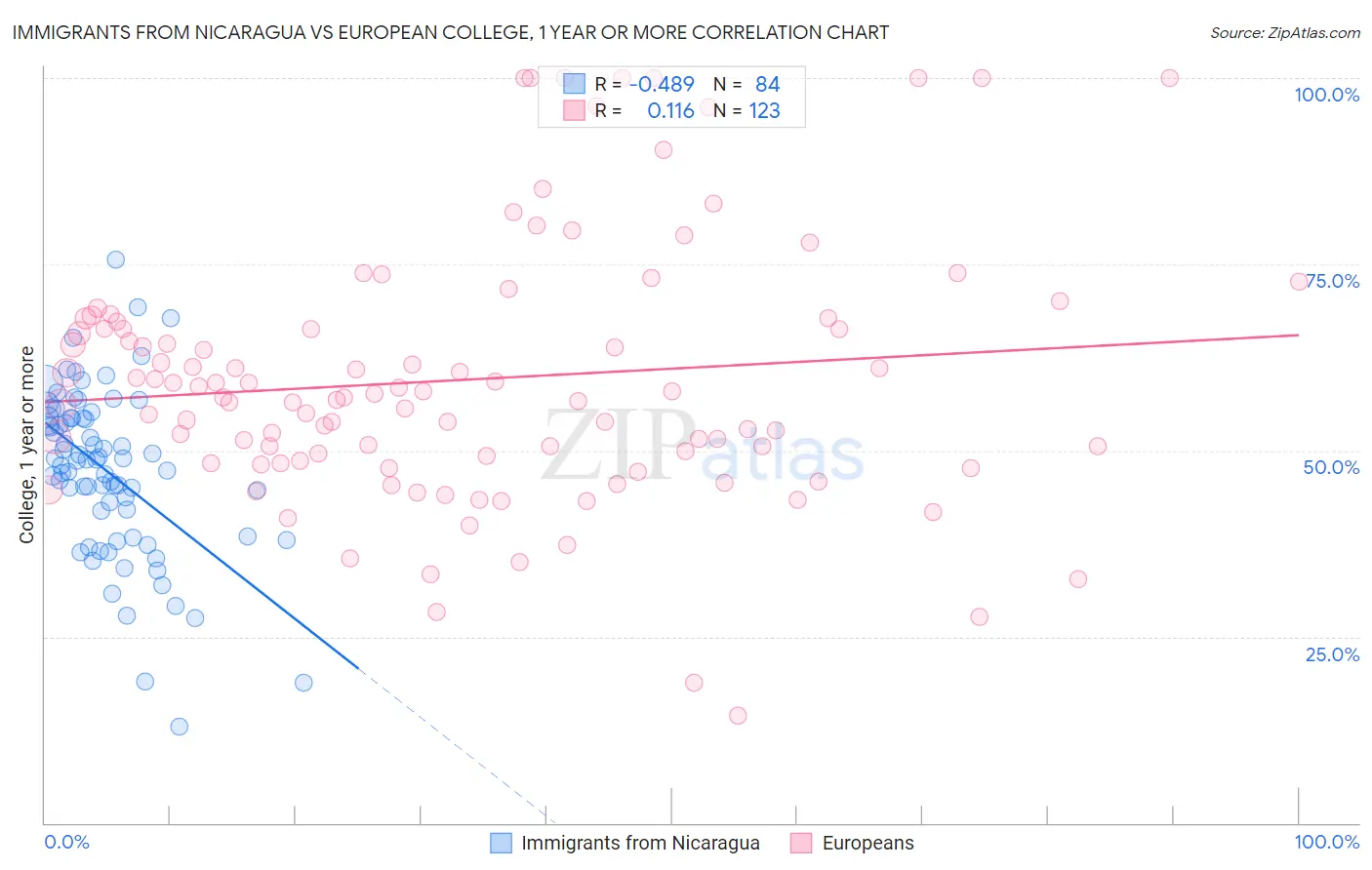 Immigrants from Nicaragua vs European College, 1 year or more
