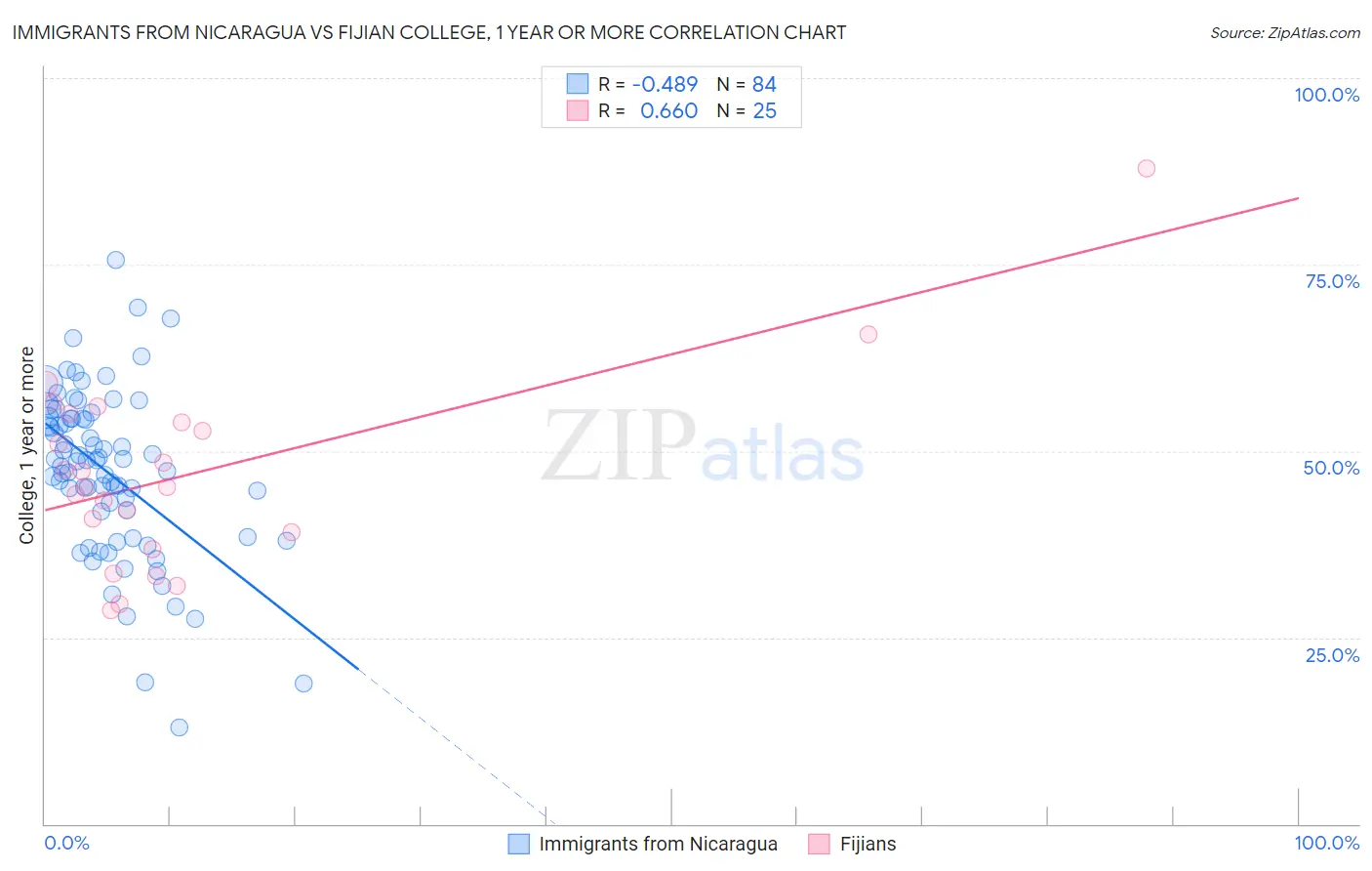 Immigrants from Nicaragua vs Fijian College, 1 year or more