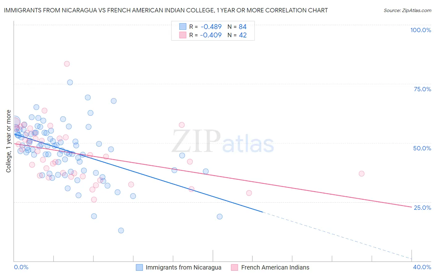 Immigrants from Nicaragua vs French American Indian College, 1 year or more