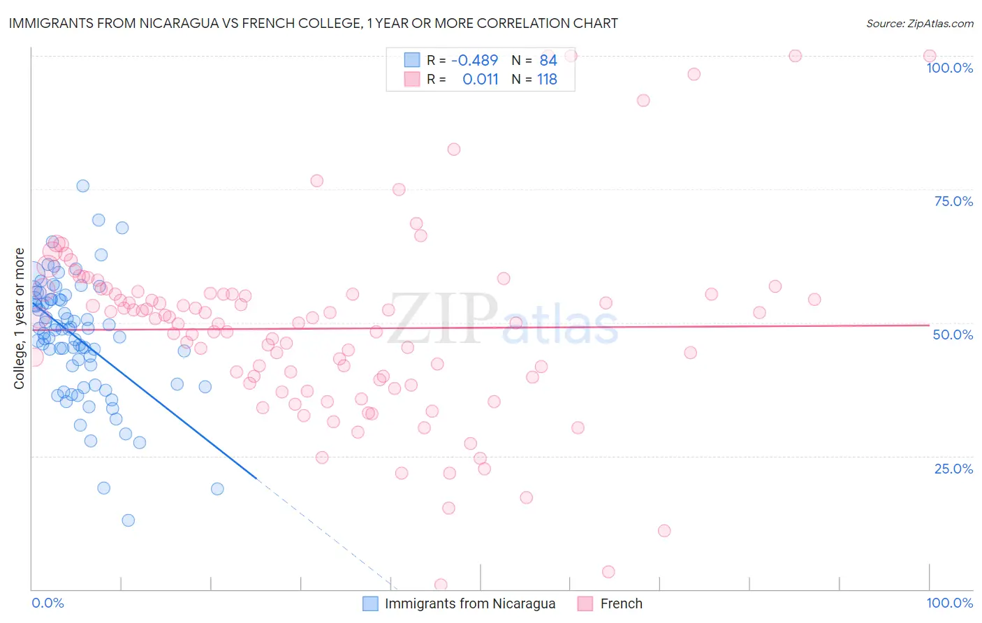 Immigrants from Nicaragua vs French College, 1 year or more