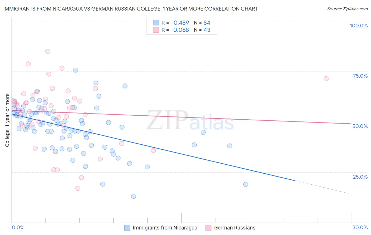 Immigrants from Nicaragua vs German Russian College, 1 year or more