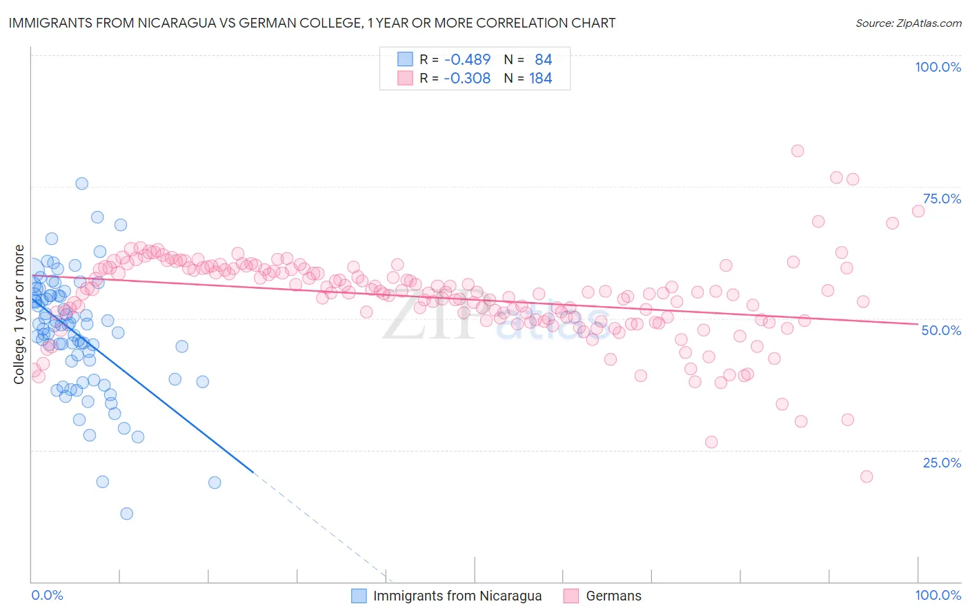Immigrants from Nicaragua vs German College, 1 year or more