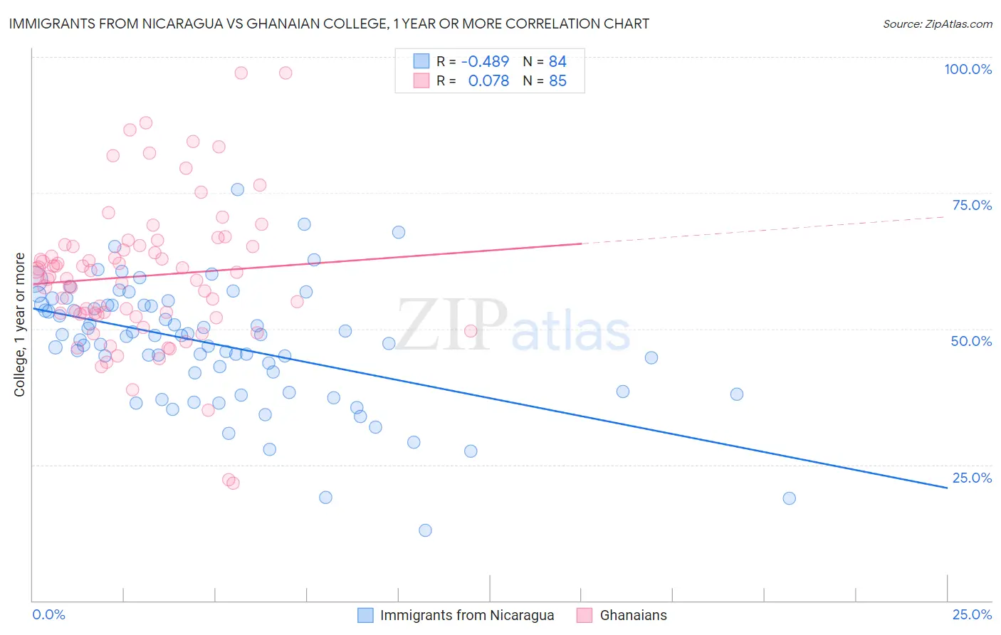 Immigrants from Nicaragua vs Ghanaian College, 1 year or more