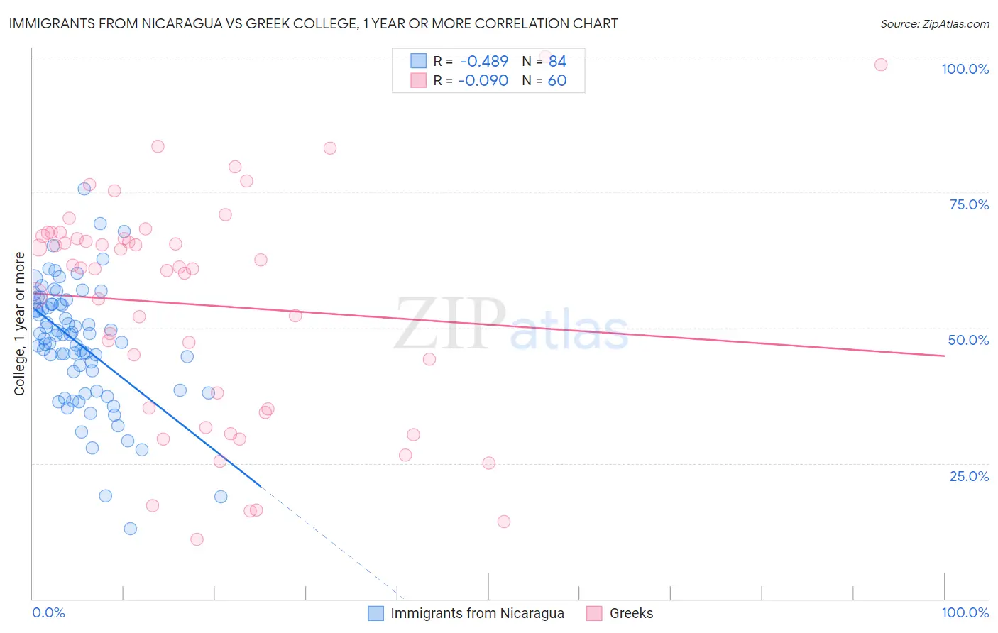 Immigrants from Nicaragua vs Greek College, 1 year or more