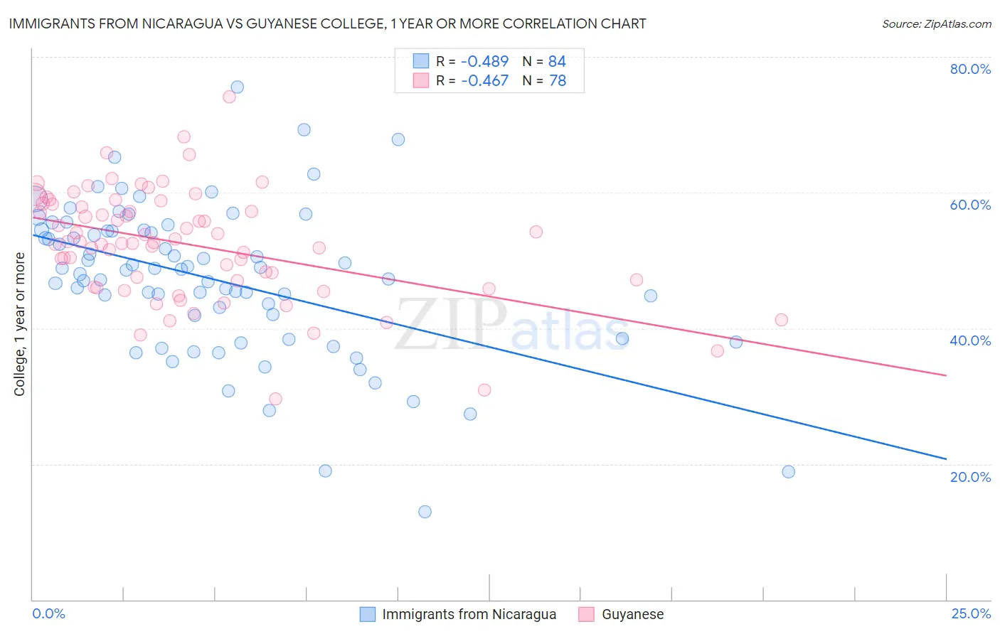 Immigrants from Nicaragua vs Guyanese College, 1 year or more