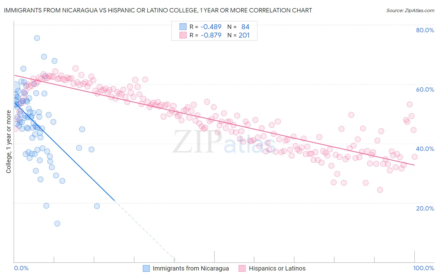 Immigrants from Nicaragua vs Hispanic or Latino College, 1 year or more
