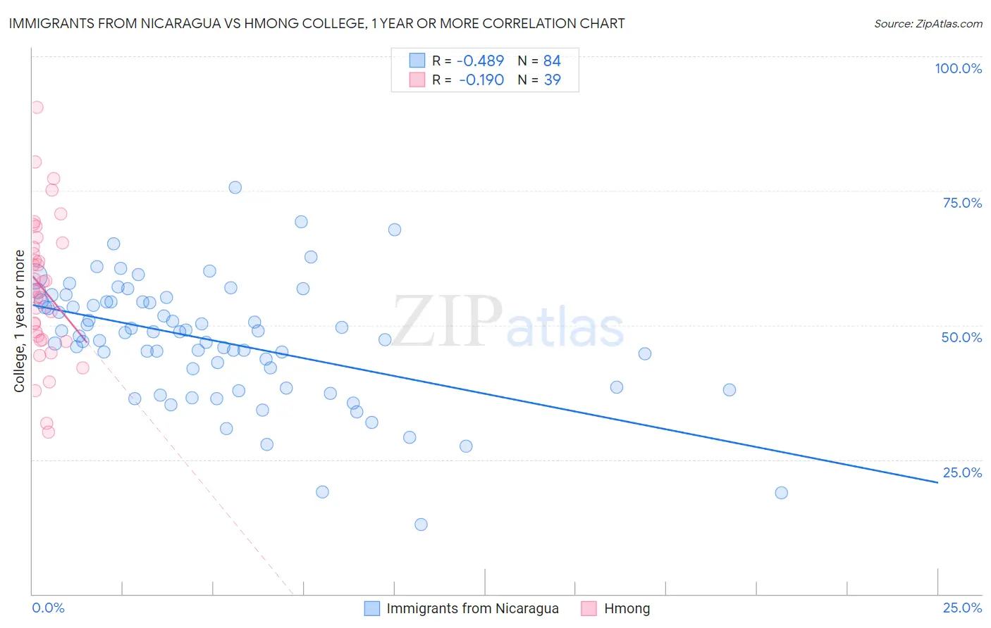 Immigrants from Nicaragua vs Hmong College, 1 year or more