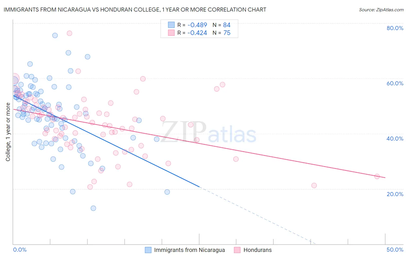 Immigrants from Nicaragua vs Honduran College, 1 year or more