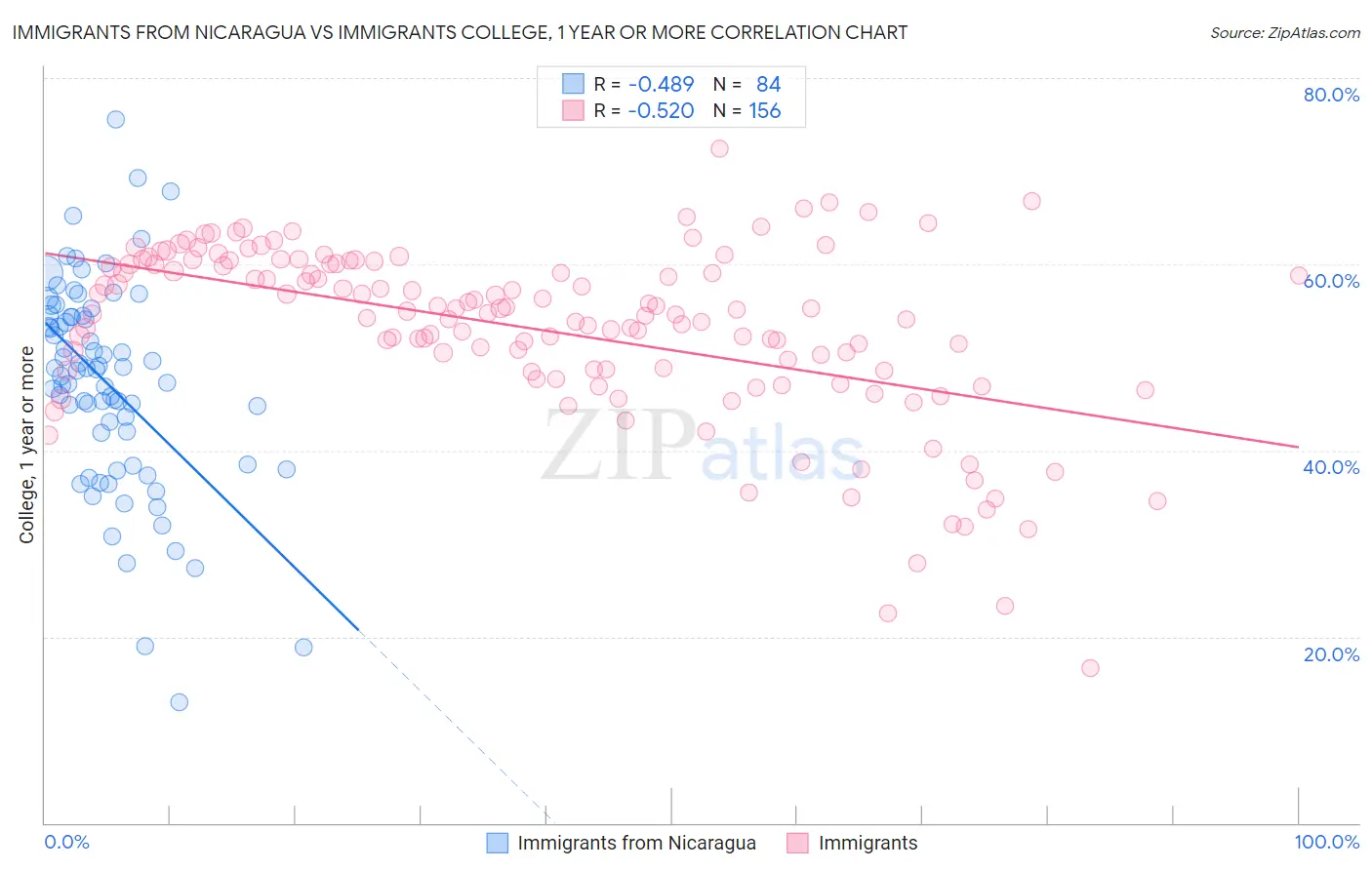 Immigrants from Nicaragua vs Immigrants College, 1 year or more