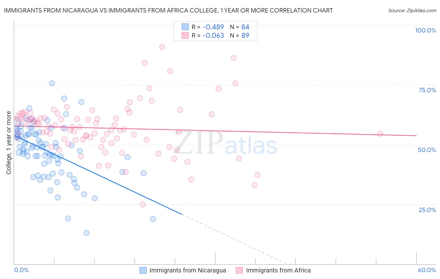 Immigrants from Nicaragua vs Immigrants from Africa College, 1 year or more