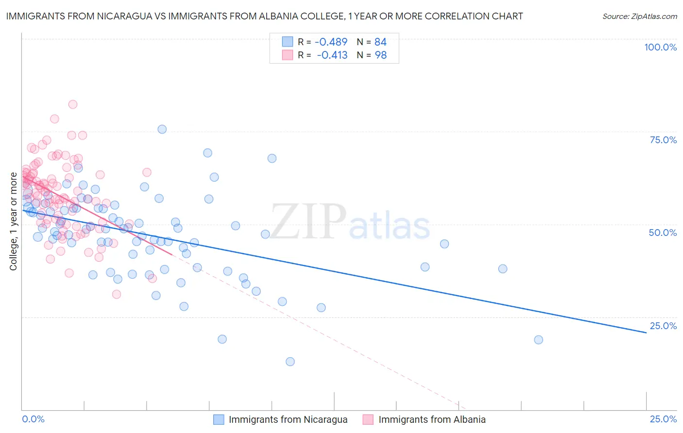 Immigrants from Nicaragua vs Immigrants from Albania College, 1 year or more