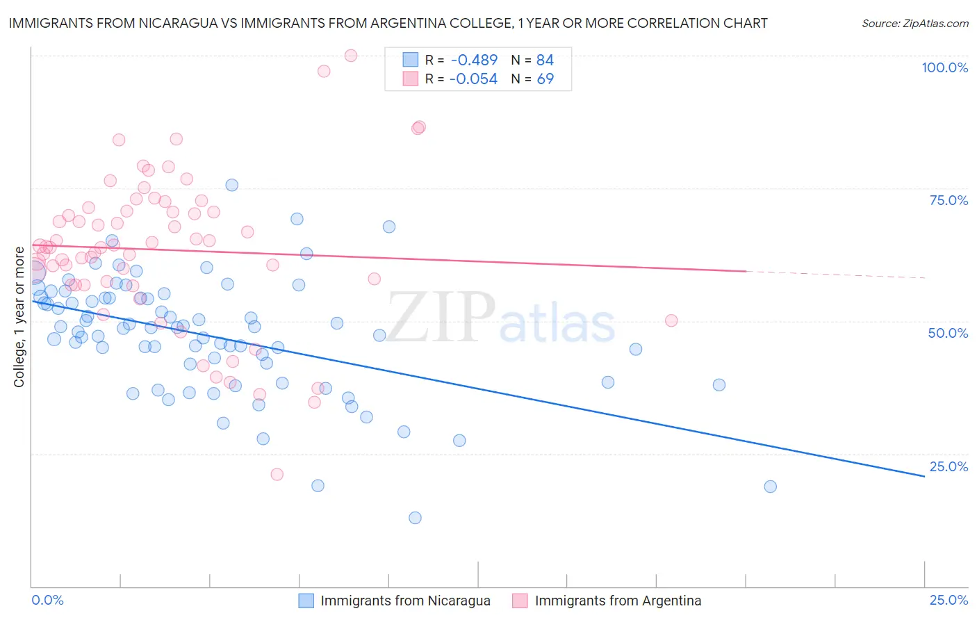 Immigrants from Nicaragua vs Immigrants from Argentina College, 1 year or more