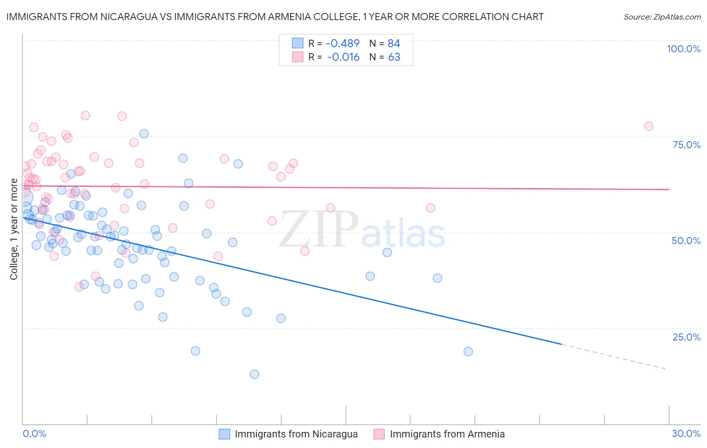 Immigrants from Nicaragua vs Immigrants from Armenia College, 1 year or more