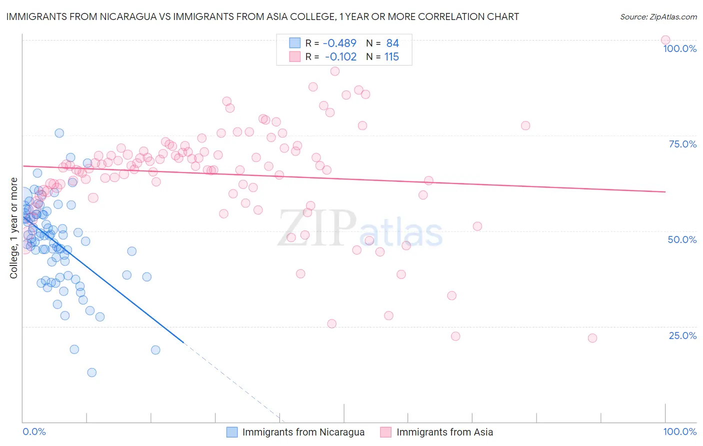 Immigrants from Nicaragua vs Immigrants from Asia College, 1 year or more