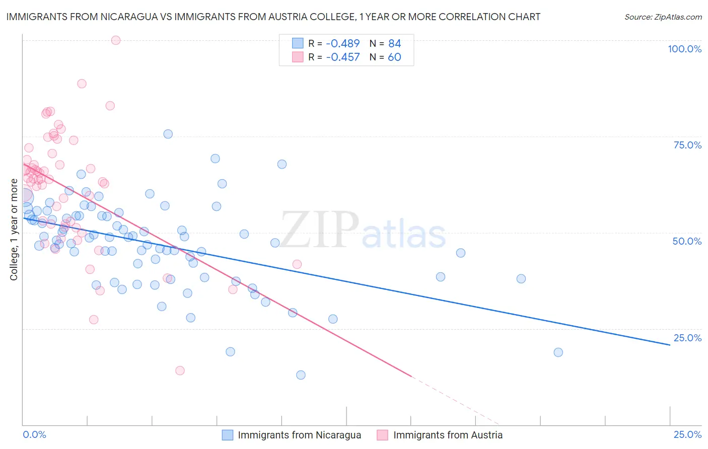 Immigrants from Nicaragua vs Immigrants from Austria College, 1 year or more