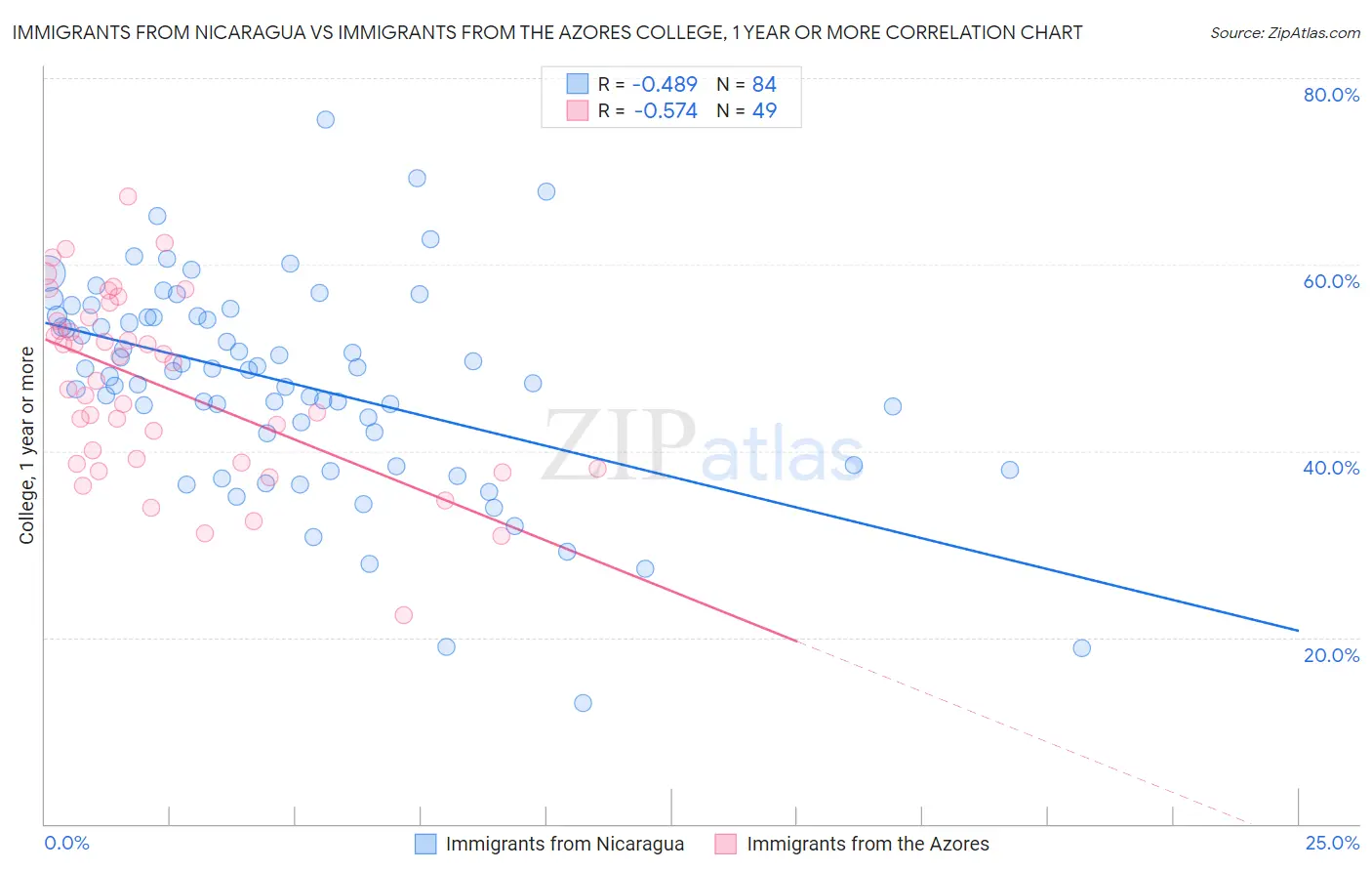 Immigrants from Nicaragua vs Immigrants from the Azores College, 1 year or more