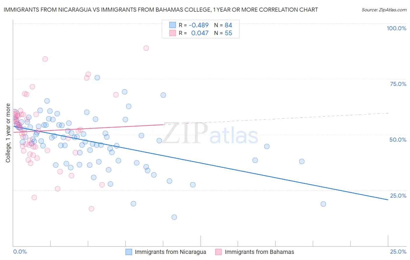 Immigrants from Nicaragua vs Immigrants from Bahamas College, 1 year or more
