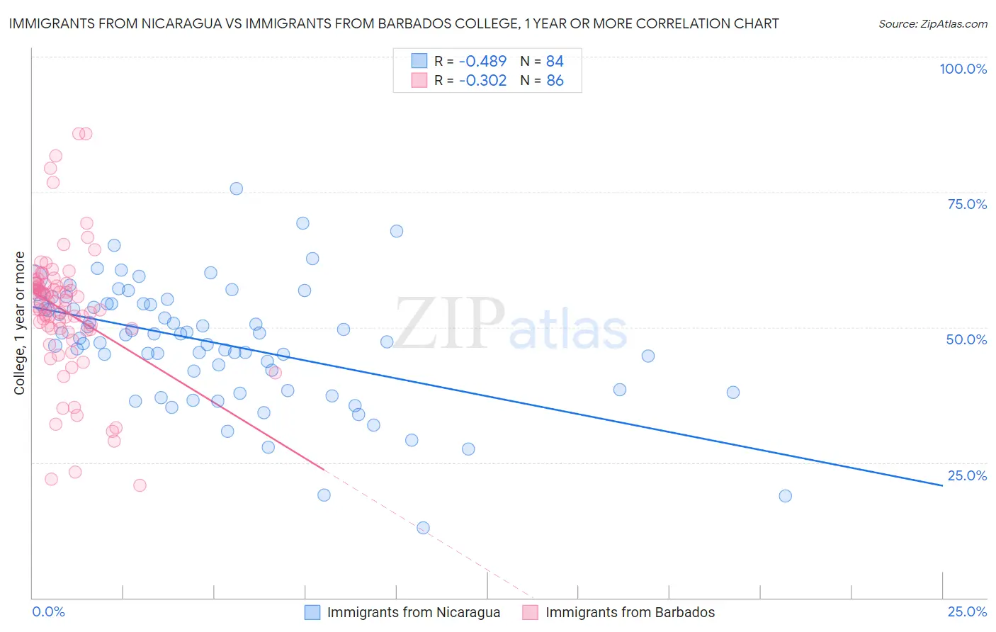 Immigrants from Nicaragua vs Immigrants from Barbados College, 1 year or more