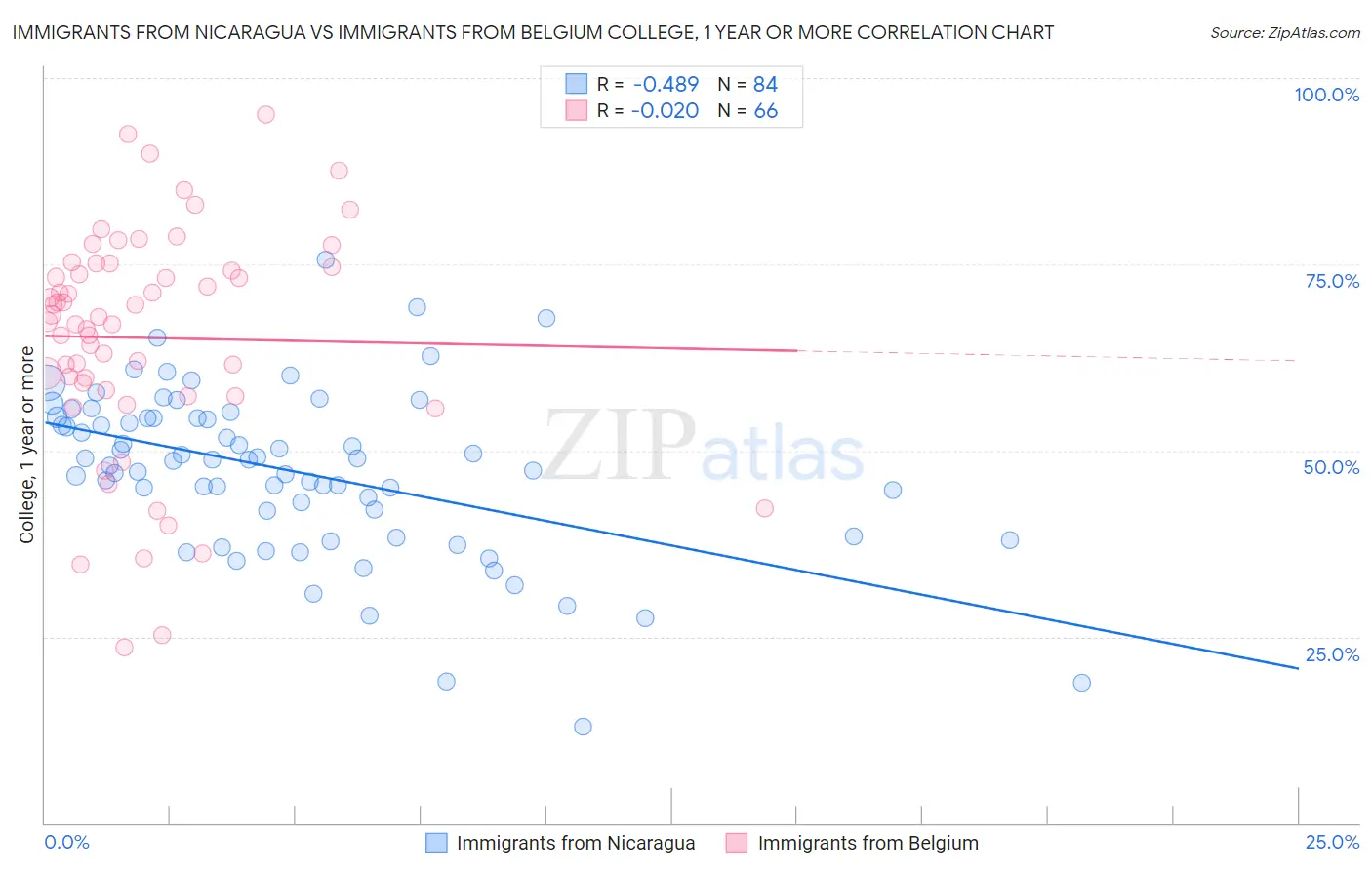 Immigrants from Nicaragua vs Immigrants from Belgium College, 1 year or more
