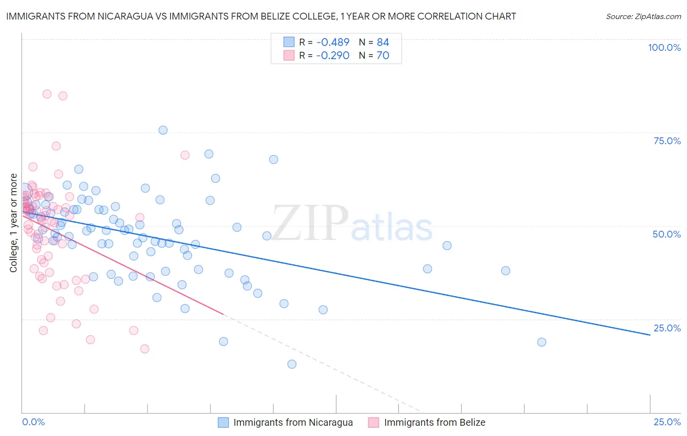 Immigrants from Nicaragua vs Immigrants from Belize College, 1 year or more