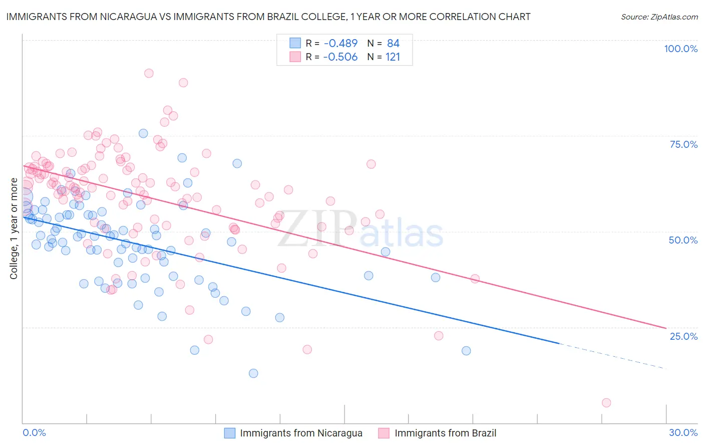 Immigrants from Nicaragua vs Immigrants from Brazil College, 1 year or more