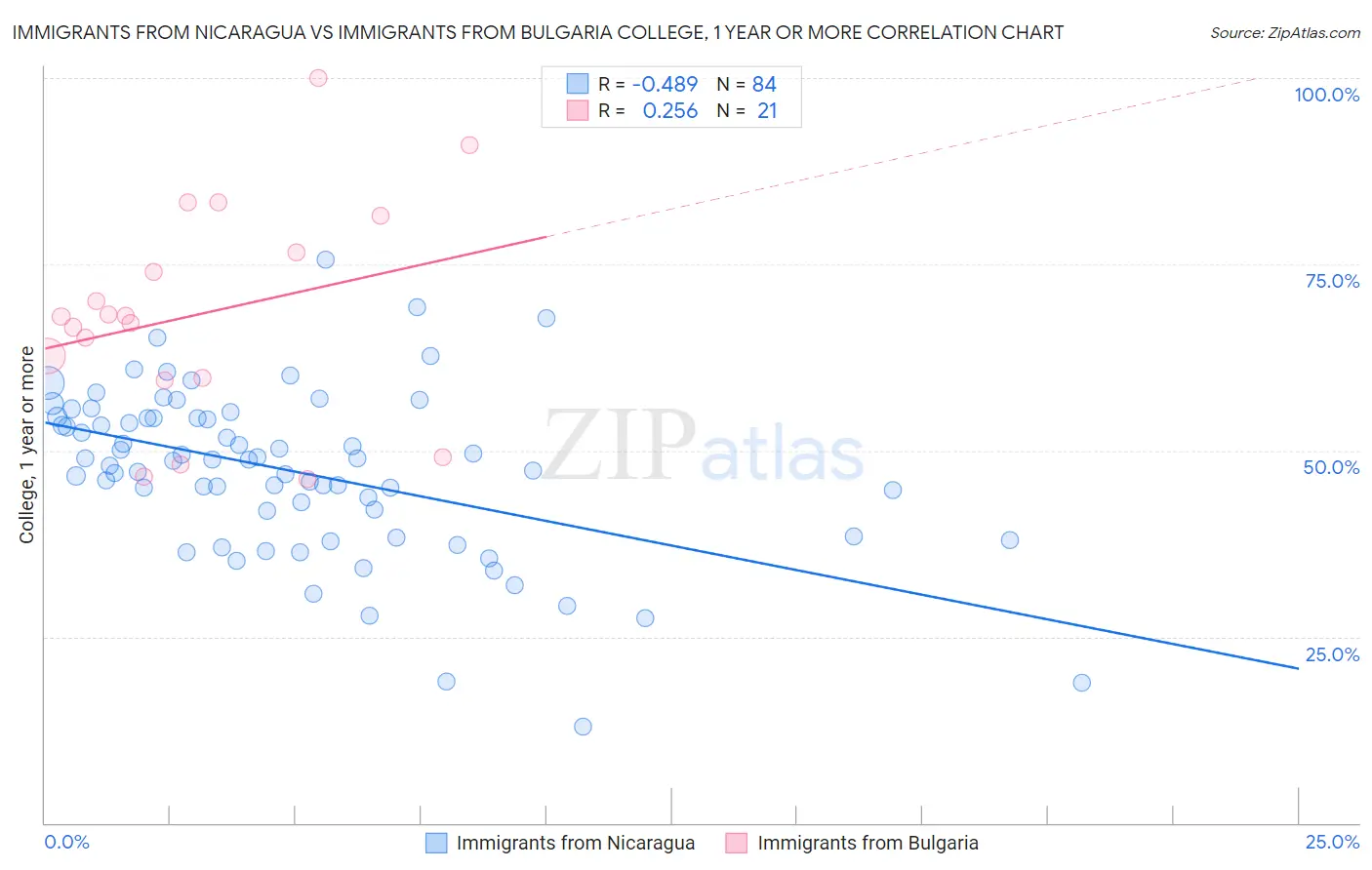 Immigrants from Nicaragua vs Immigrants from Bulgaria College, 1 year or more