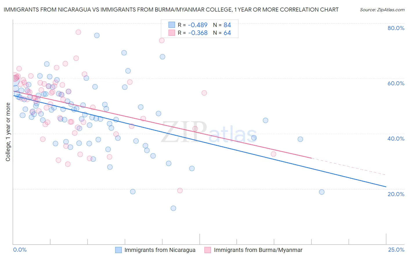 Immigrants from Nicaragua vs Immigrants from Burma/Myanmar College, 1 year or more