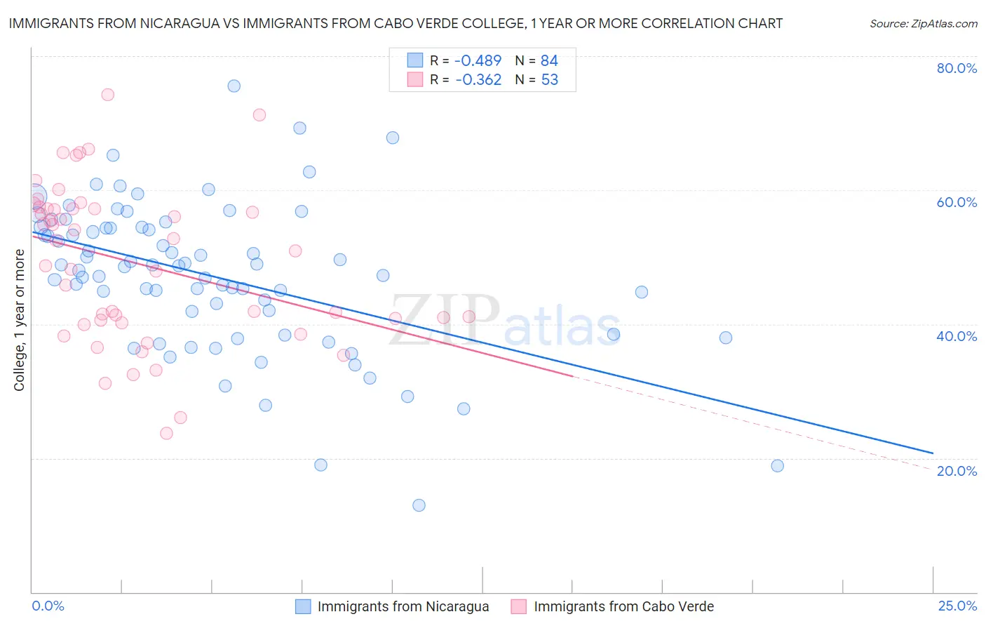 Immigrants from Nicaragua vs Immigrants from Cabo Verde College, 1 year or more