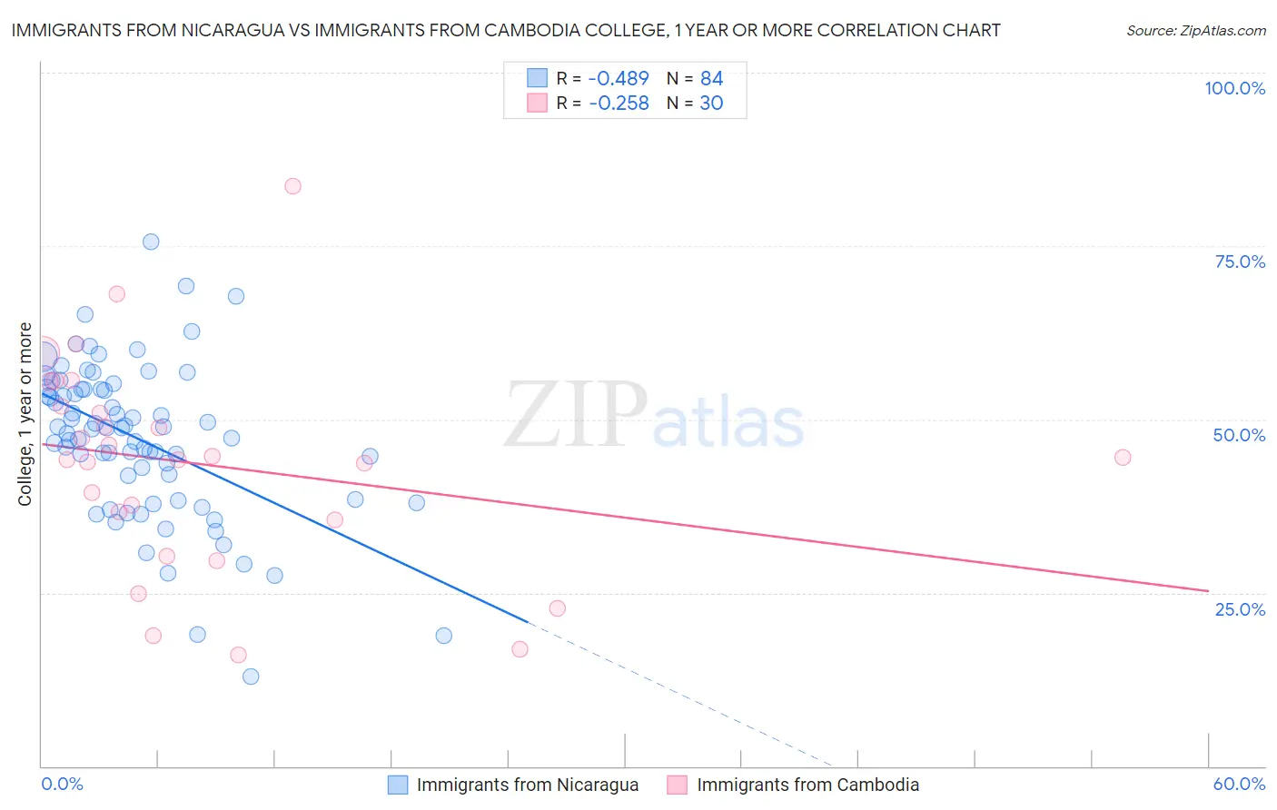 Immigrants from Nicaragua vs Immigrants from Cambodia College, 1 year or more