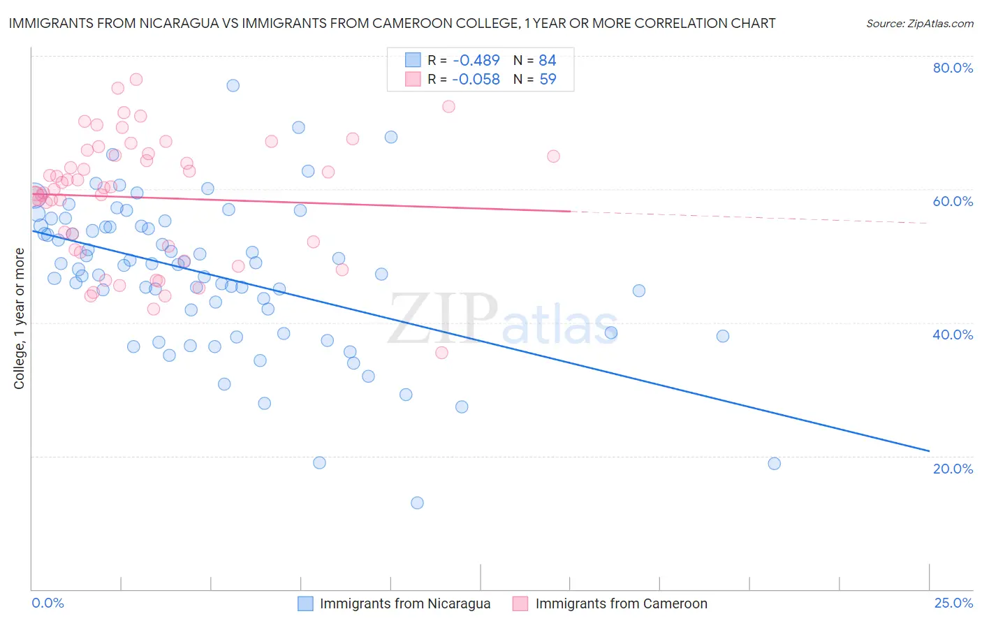Immigrants from Nicaragua vs Immigrants from Cameroon College, 1 year or more
