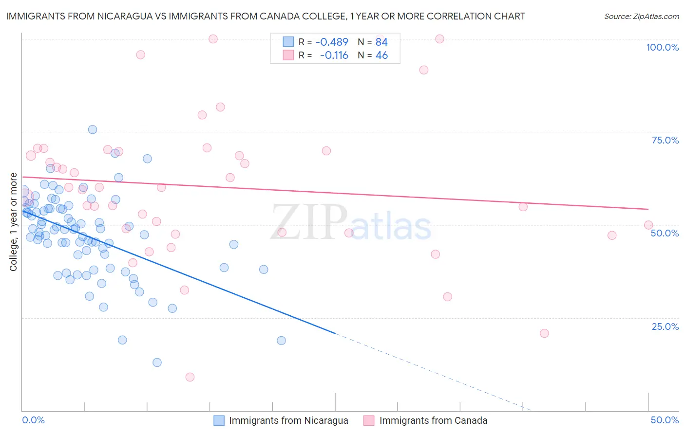 Immigrants from Nicaragua vs Immigrants from Canada College, 1 year or more