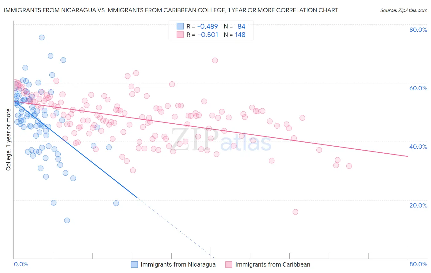 Immigrants from Nicaragua vs Immigrants from Caribbean College, 1 year or more