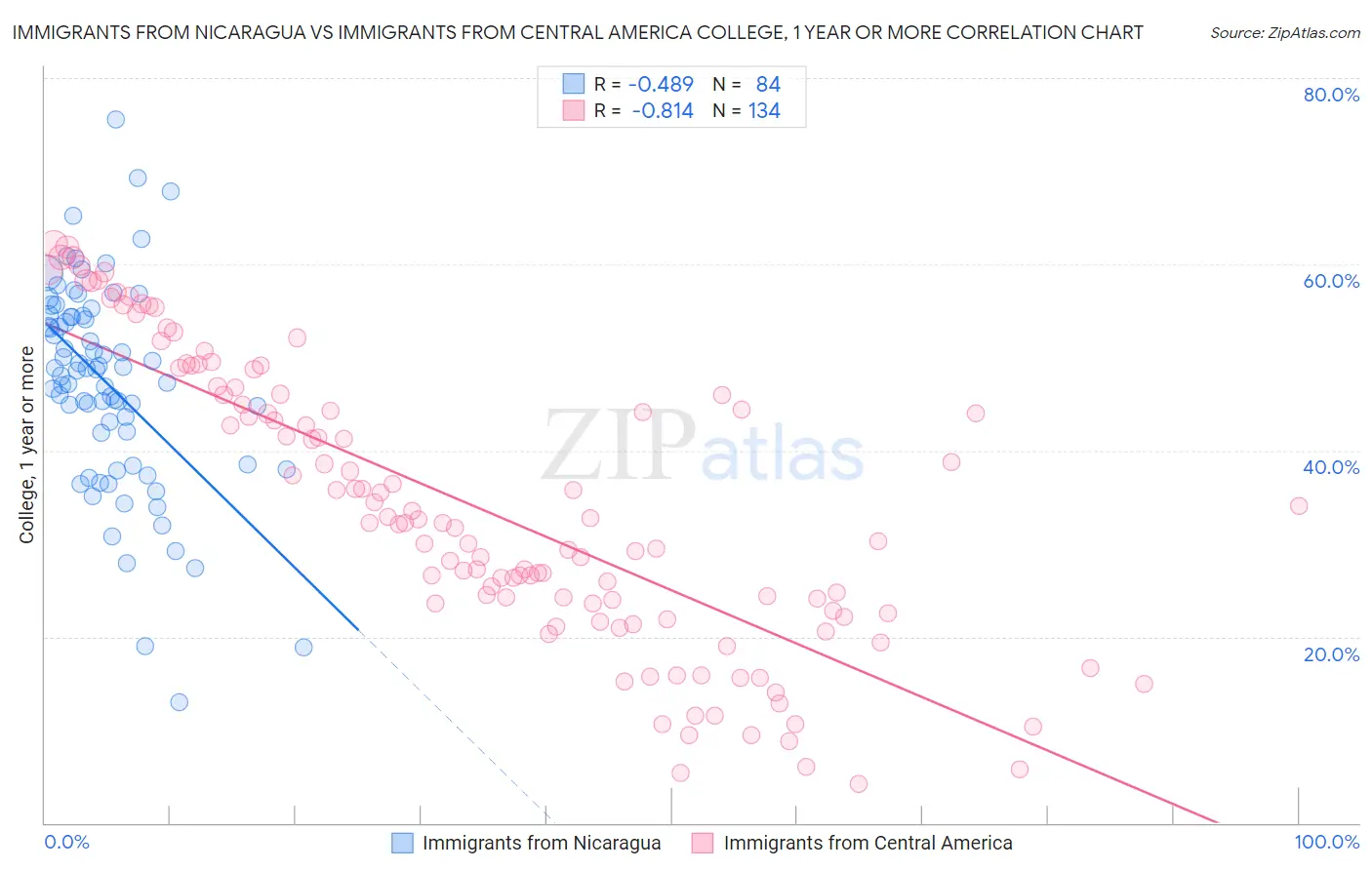 Immigrants from Nicaragua vs Immigrants from Central America College, 1 year or more