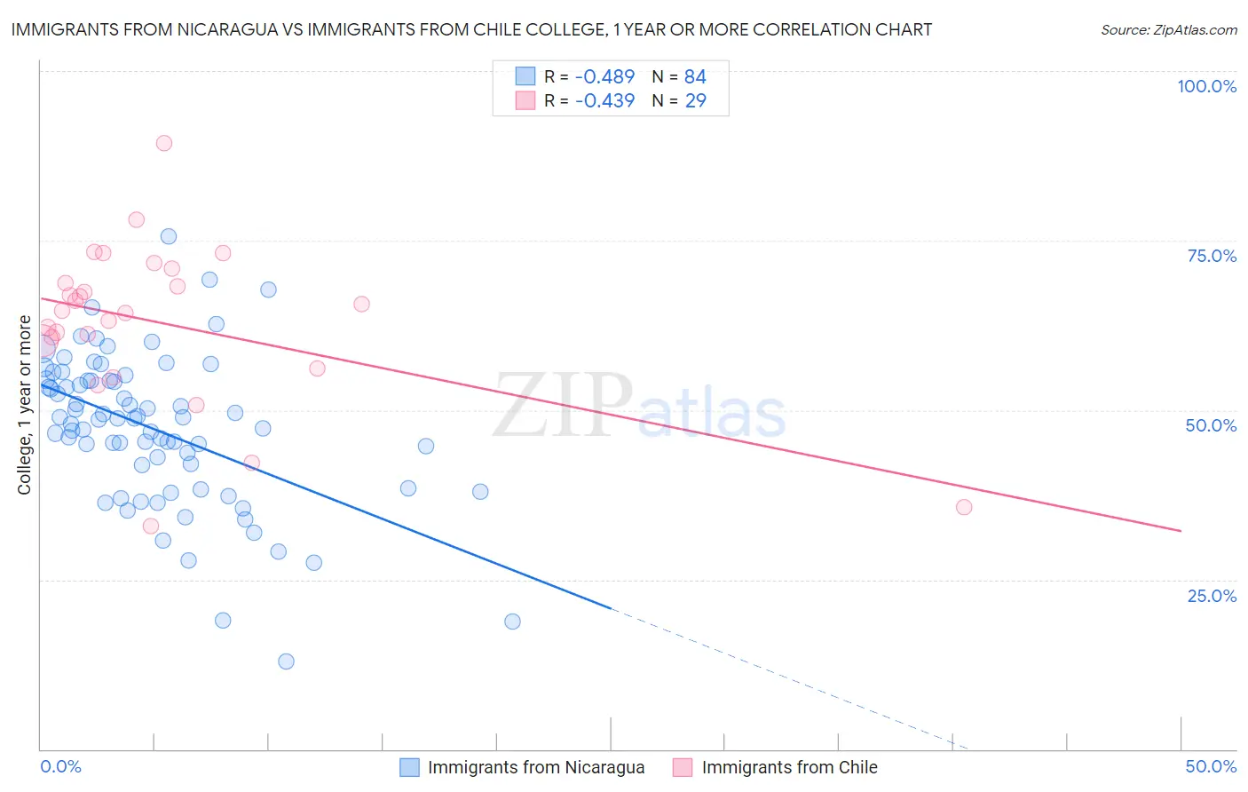 Immigrants from Nicaragua vs Immigrants from Chile College, 1 year or more