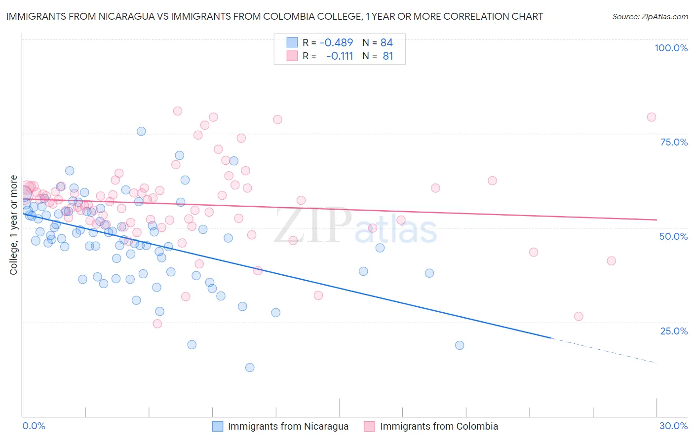 Immigrants from Nicaragua vs Immigrants from Colombia College, 1 year or more