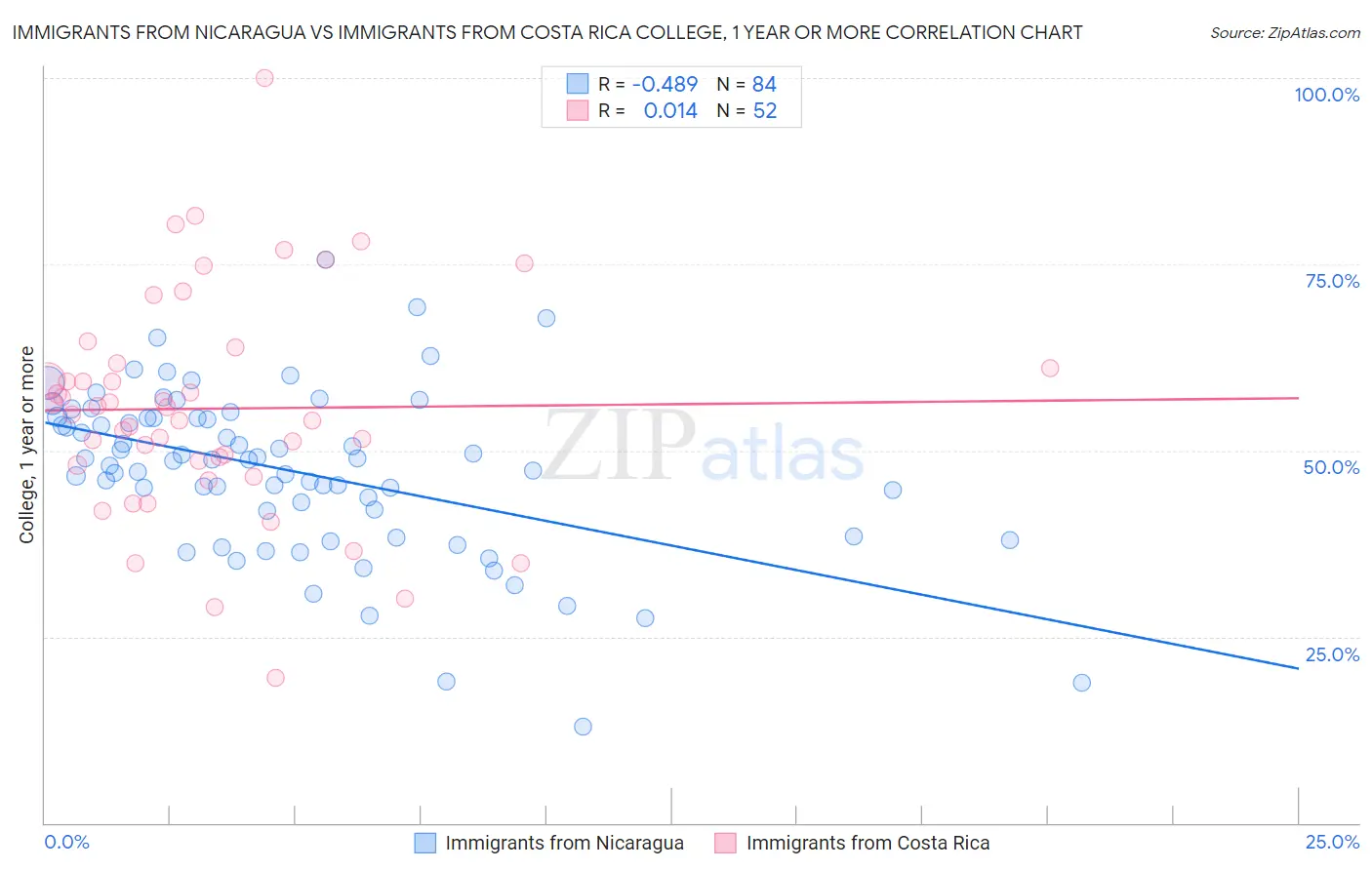 Immigrants from Nicaragua vs Immigrants from Costa Rica College, 1 year or more