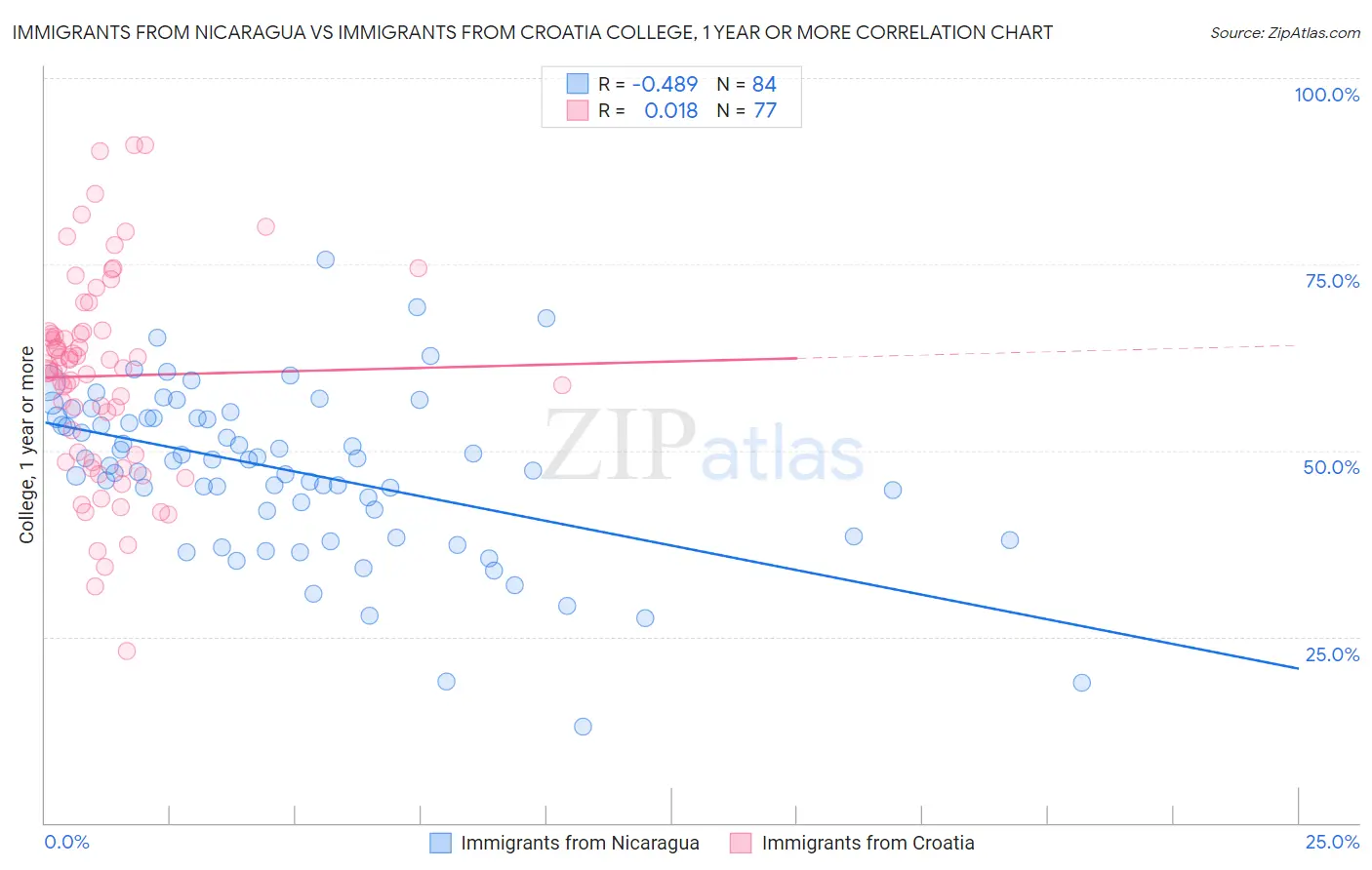 Immigrants from Nicaragua vs Immigrants from Croatia College, 1 year or more
