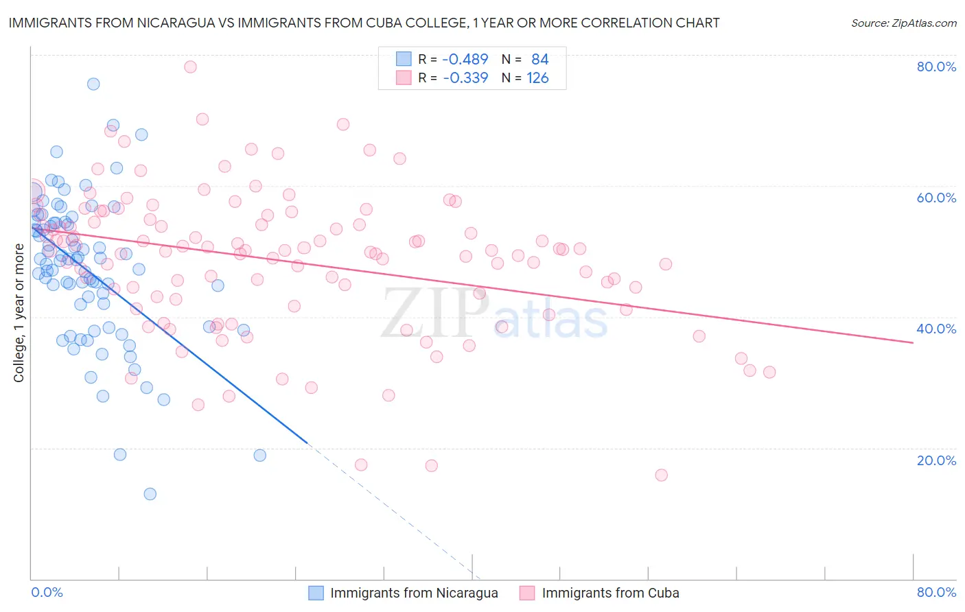 Immigrants from Nicaragua vs Immigrants from Cuba College, 1 year or more