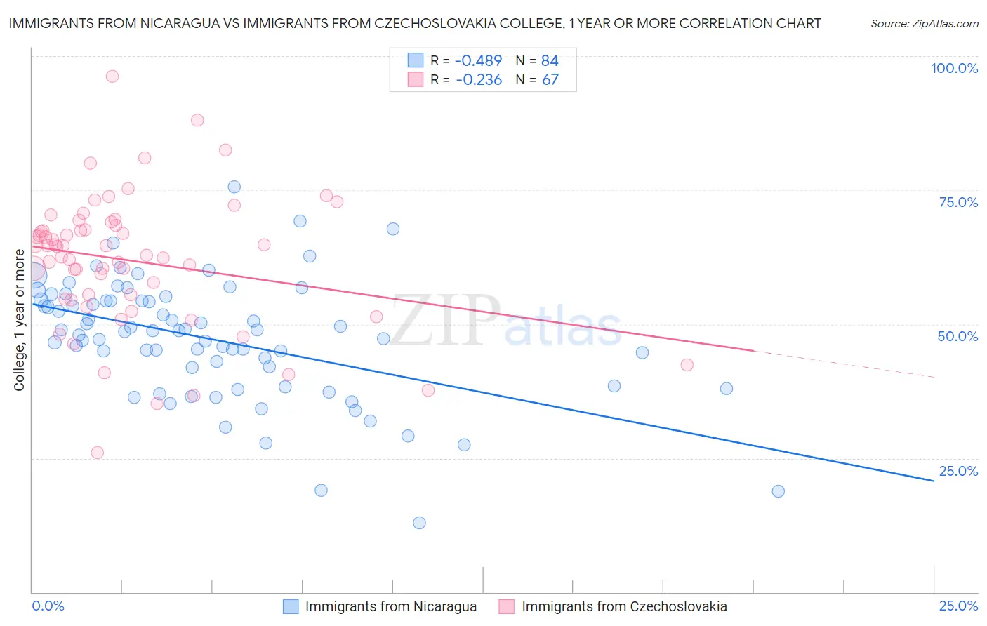 Immigrants from Nicaragua vs Immigrants from Czechoslovakia College, 1 year or more