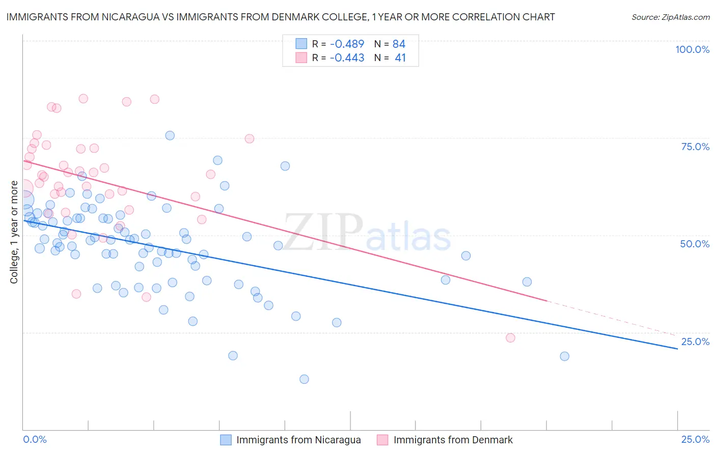 Immigrants from Nicaragua vs Immigrants from Denmark College, 1 year or more