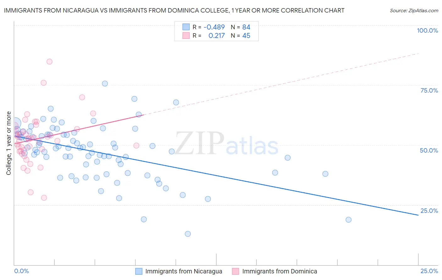 Immigrants from Nicaragua vs Immigrants from Dominica College, 1 year or more