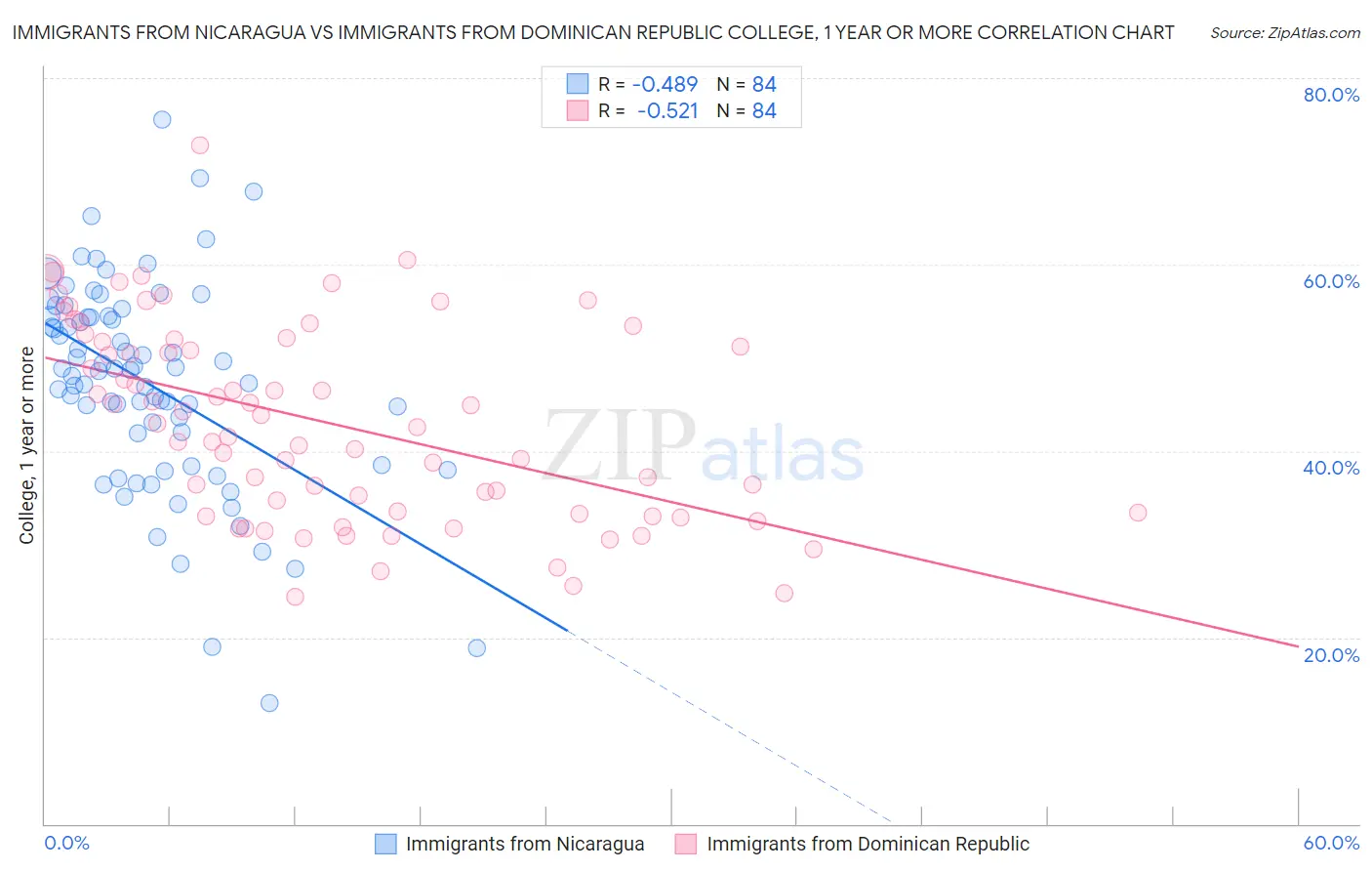 Immigrants from Nicaragua vs Immigrants from Dominican Republic College, 1 year or more