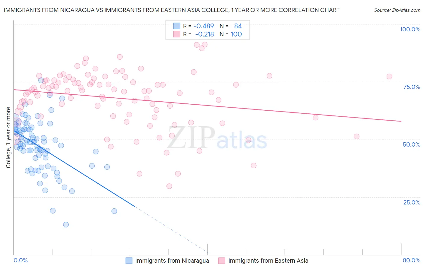 Immigrants from Nicaragua vs Immigrants from Eastern Asia College, 1 year or more