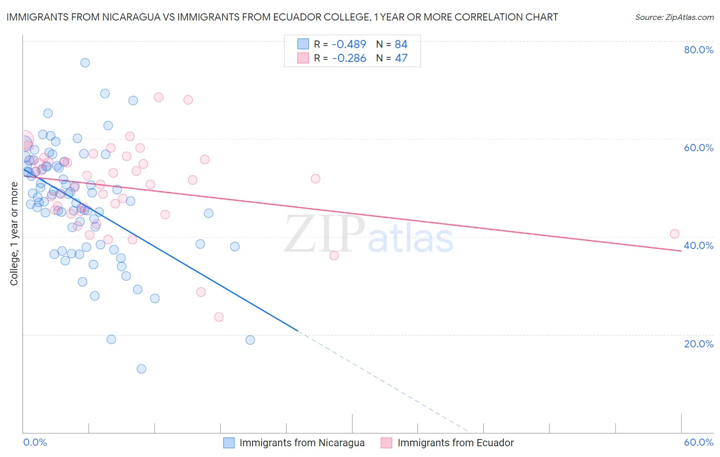 Immigrants from Nicaragua vs Immigrants from Ecuador College, 1 year or more
