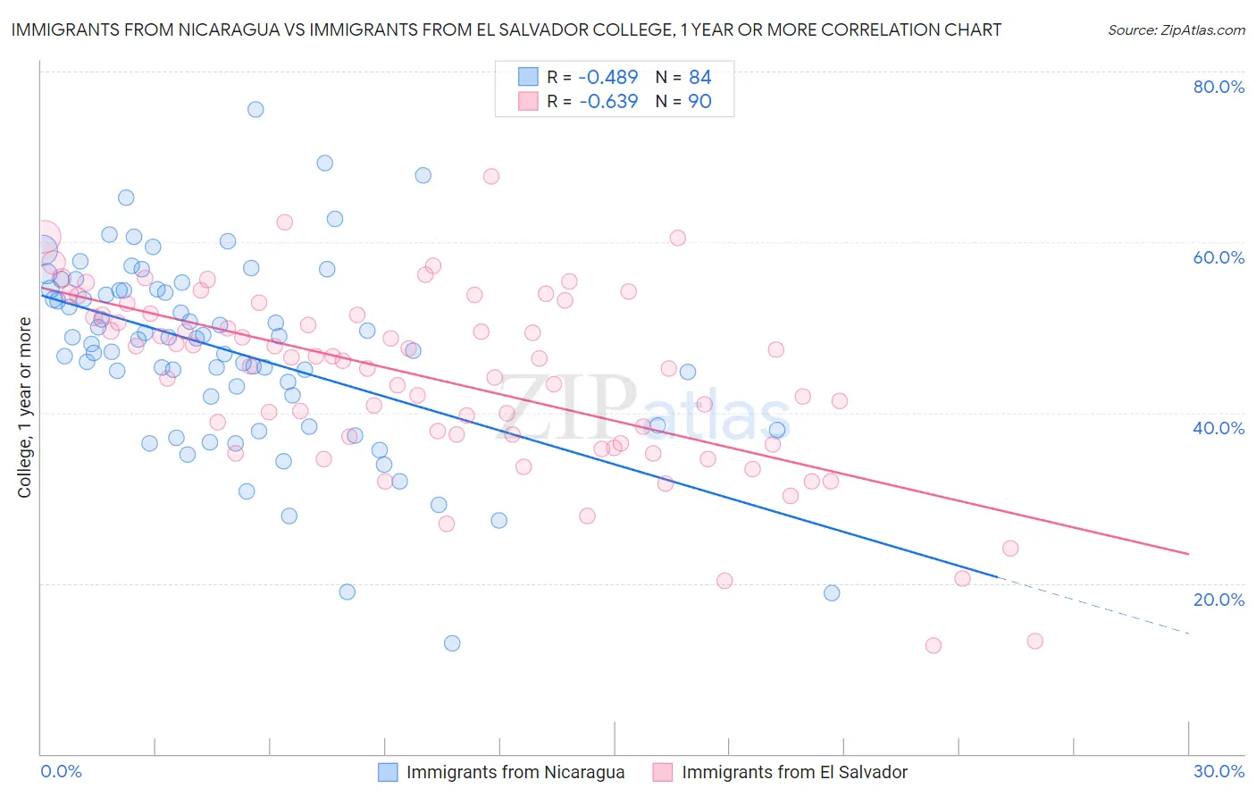 Immigrants from Nicaragua vs Immigrants from El Salvador College, 1 year or more