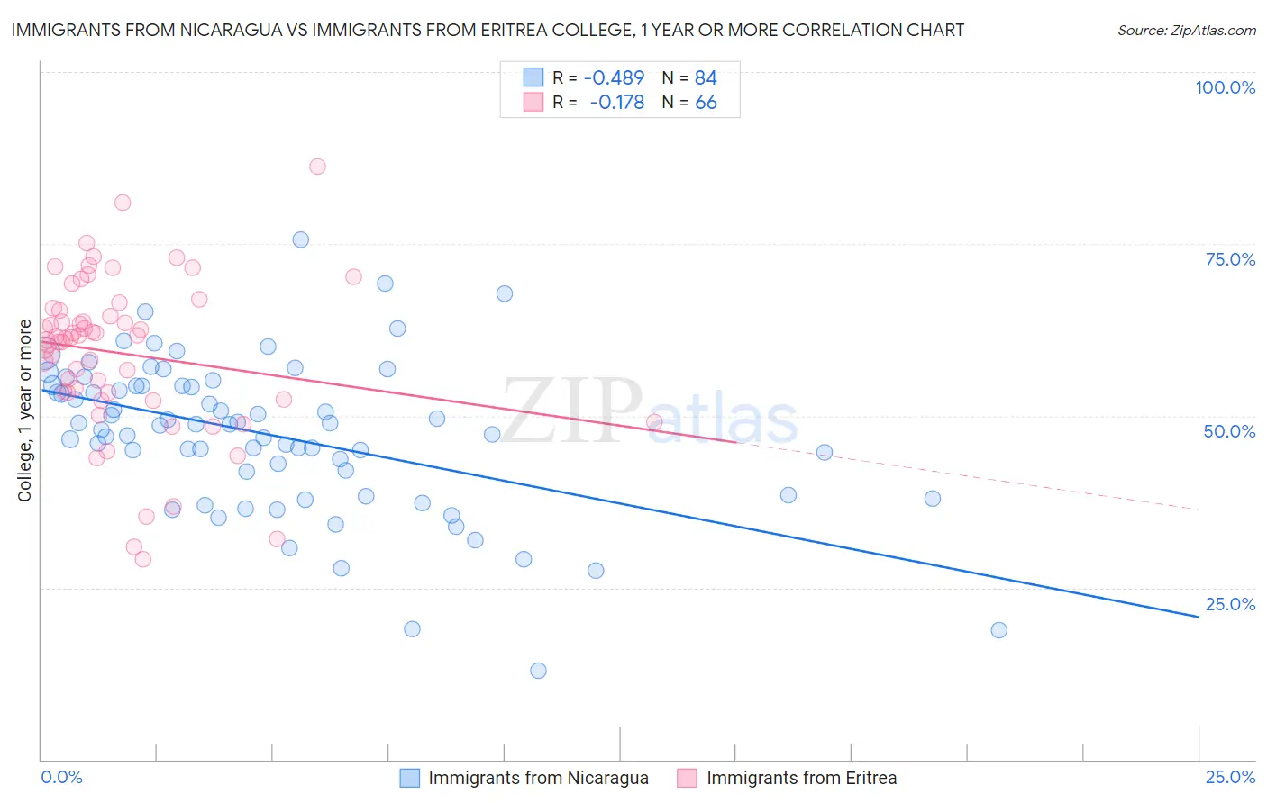 Immigrants from Nicaragua vs Immigrants from Eritrea College, 1 year or more