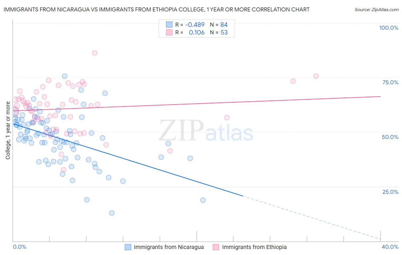 Immigrants from Nicaragua vs Immigrants from Ethiopia College, 1 year or more