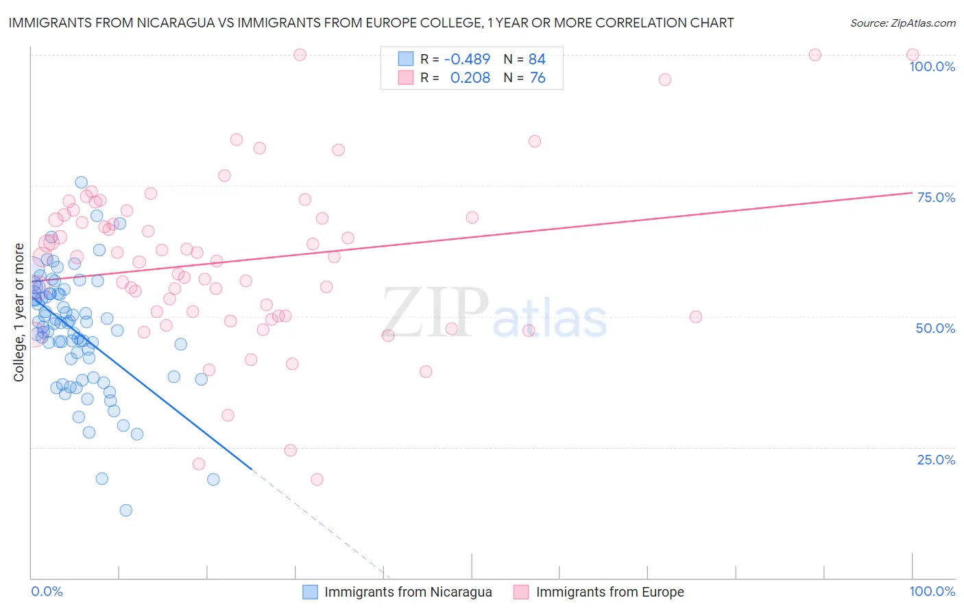 Immigrants from Nicaragua vs Immigrants from Europe College, 1 year or more