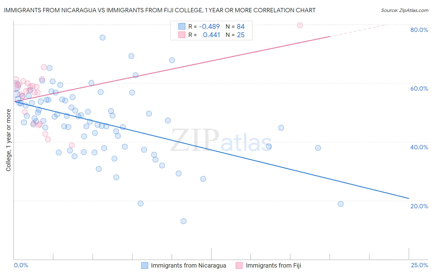 Immigrants from Nicaragua vs Immigrants from Fiji College, 1 year or more